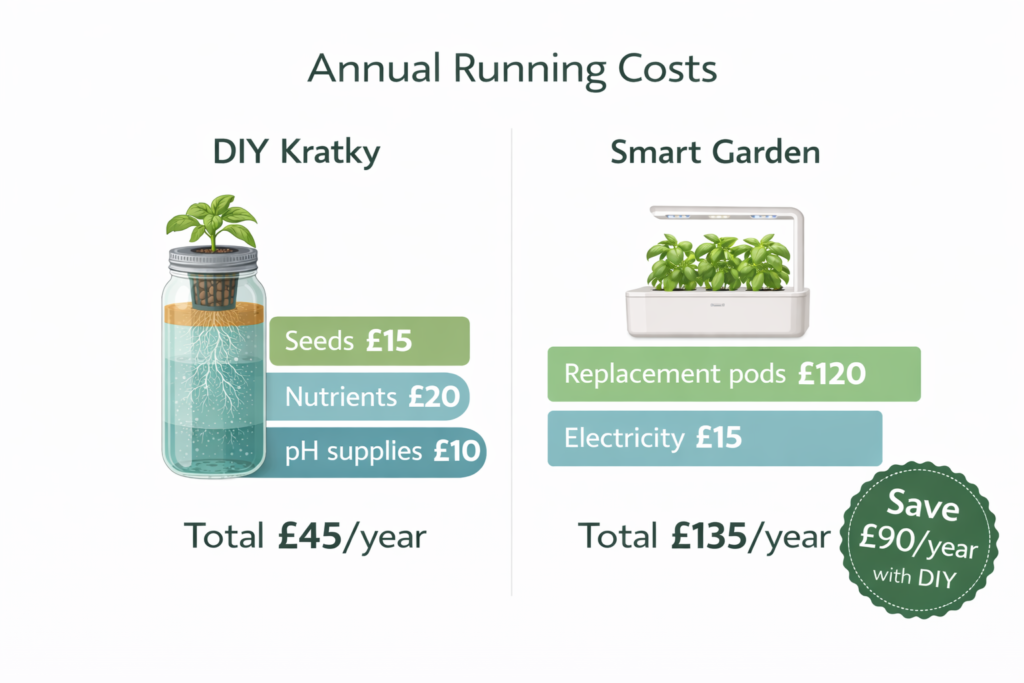 Annual cost comparison infographic showing DIY hydroponics at 45 pounds per year versus smart garden at 135 pounds per year
